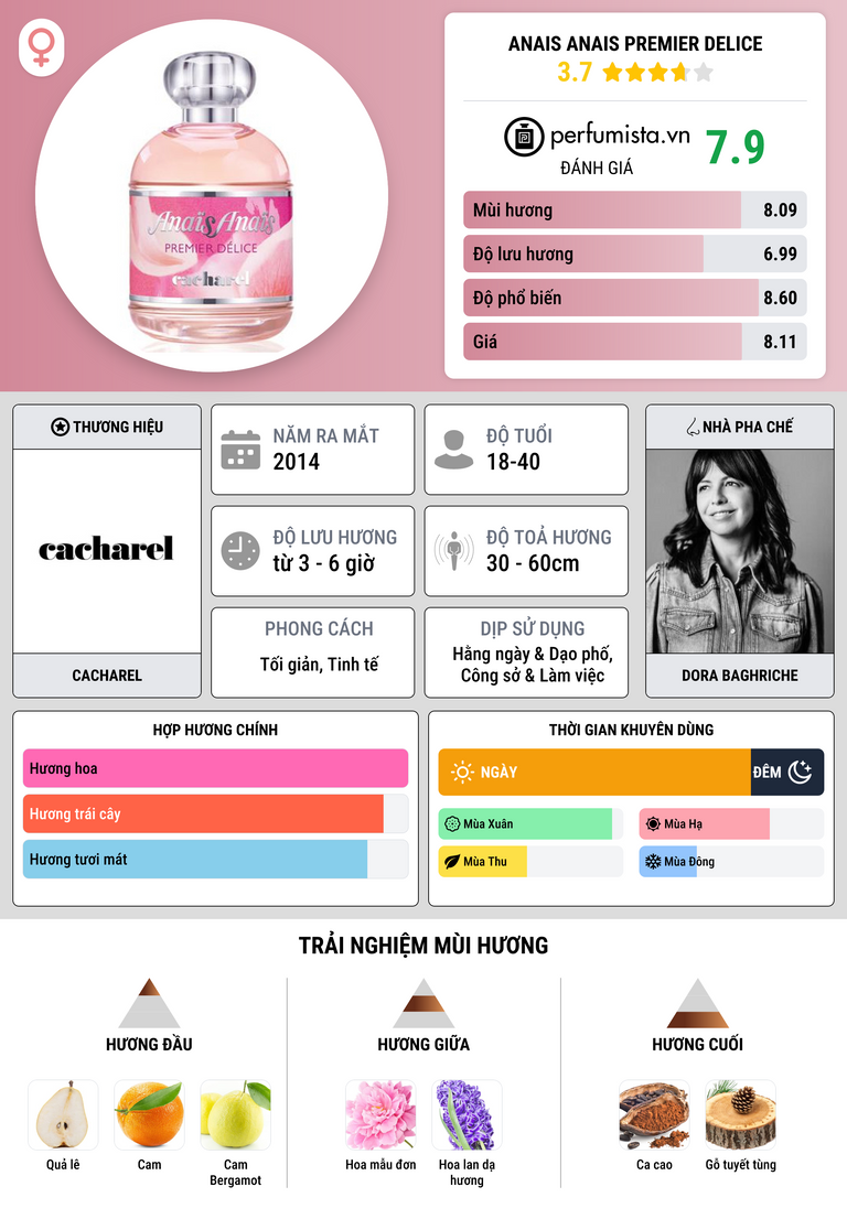 Thông tin chi tiết Anais Anais Premier Delice