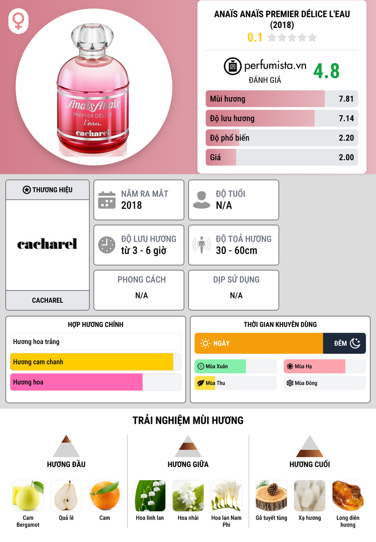 Thông tin chi tiết Anaïs Anaïs Premier Délice L'Eau (2018)
