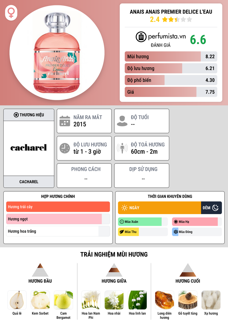 Thông tin chi tiết Anais Anais Premier Delice L'Eau
