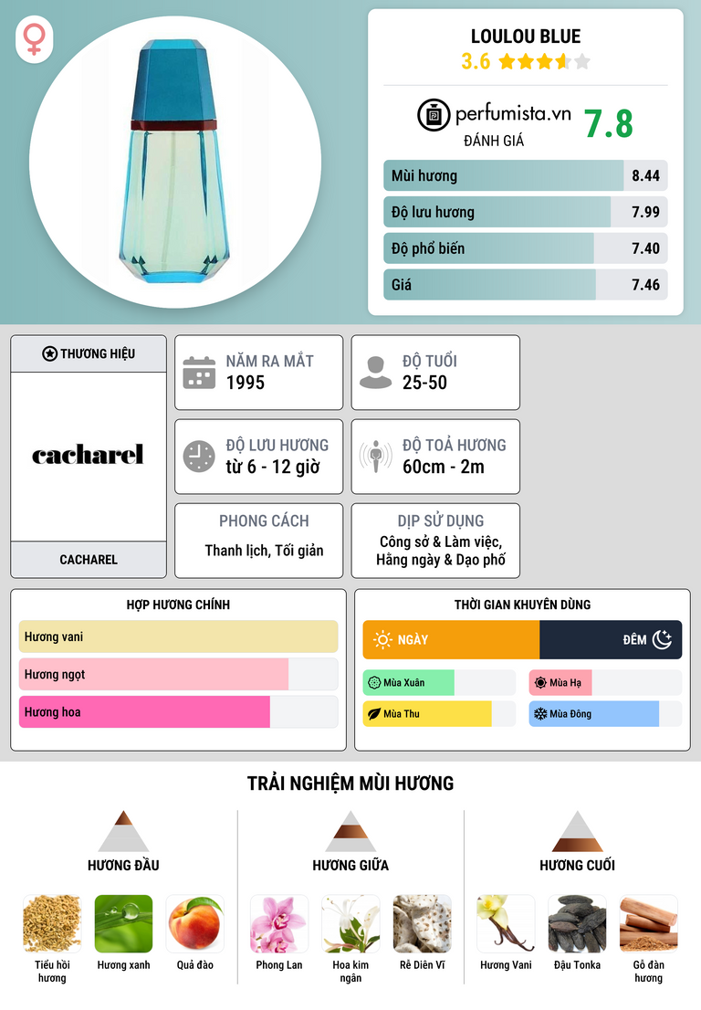 Thông tin chi tiết LouLou Blue