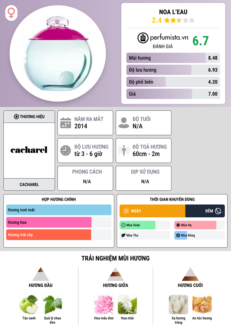 Thông tin chi tiết Noa L’Eau