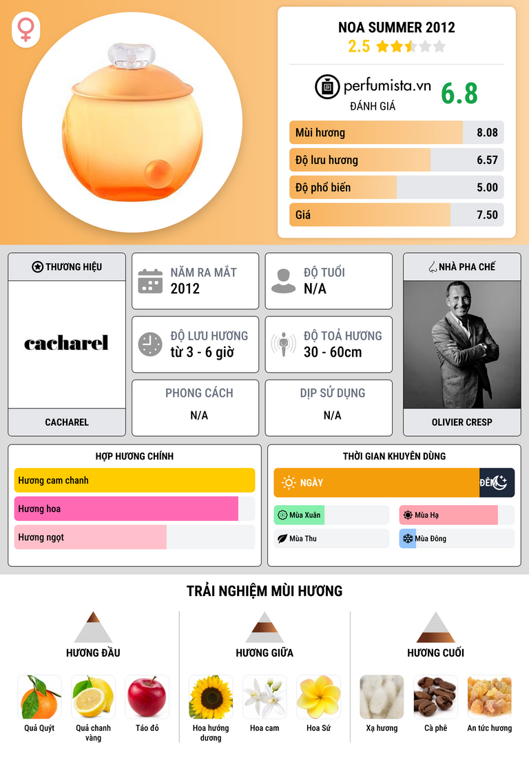 Thông tin chi tiết Noa Summer 2012