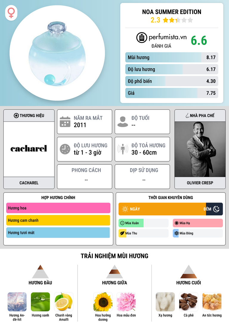 Thông tin chi tiết Noa Summer Edition