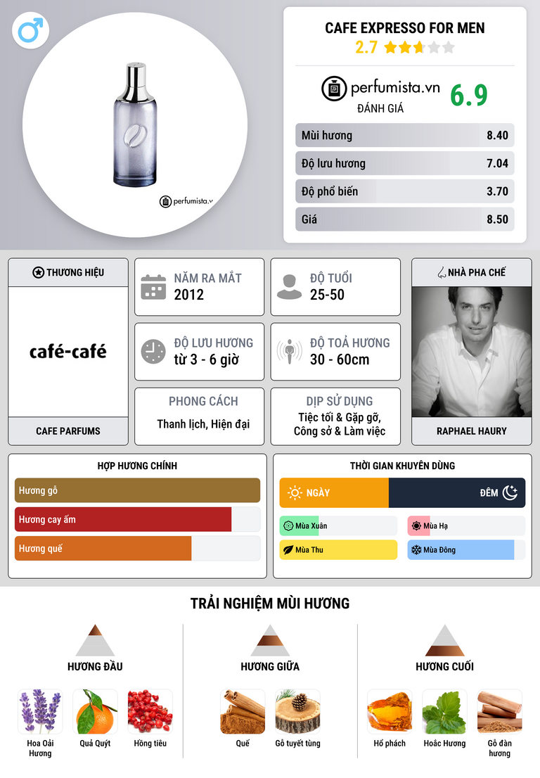 Thông tin chi tiết Cafe Expresso for Men