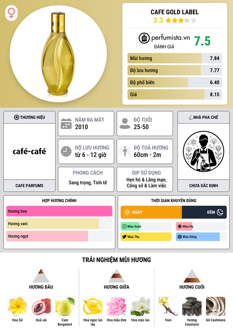 Thông tin chi tiết Cafe Gold Label