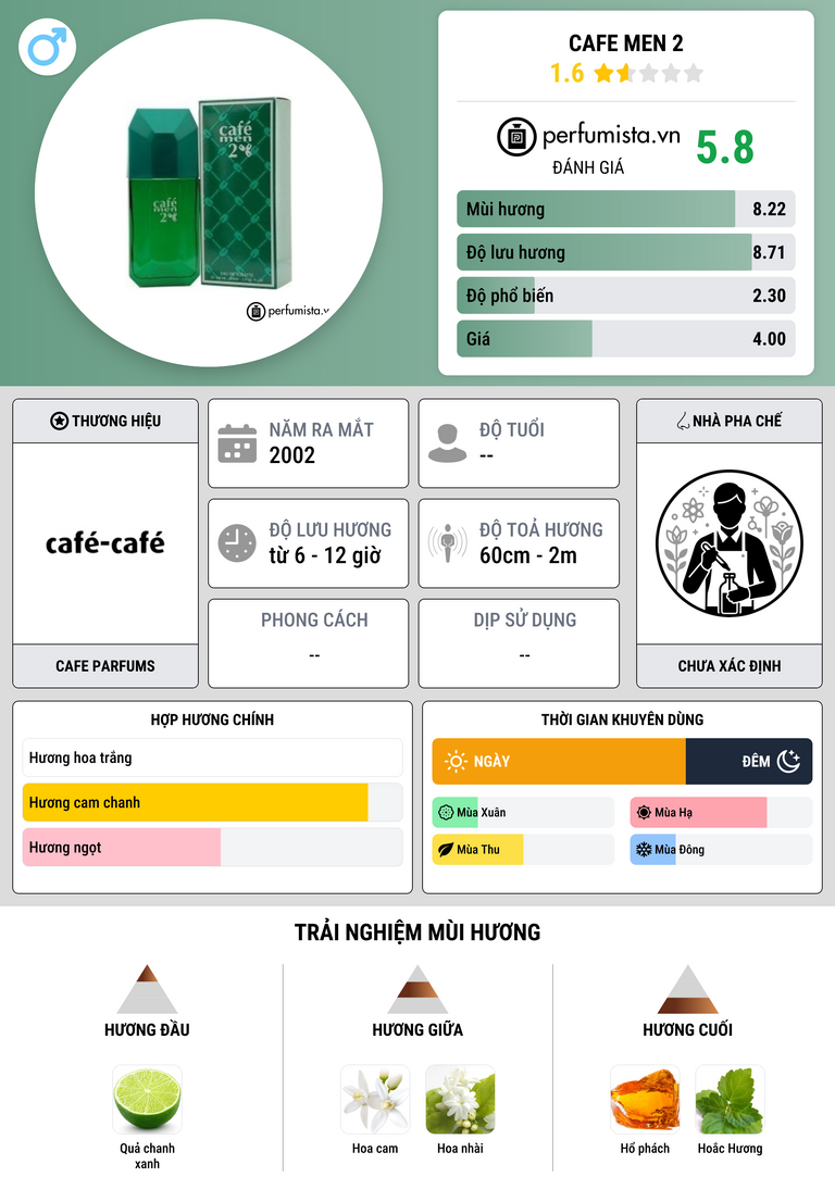 Thông tin chi tiết Cafe Men 2