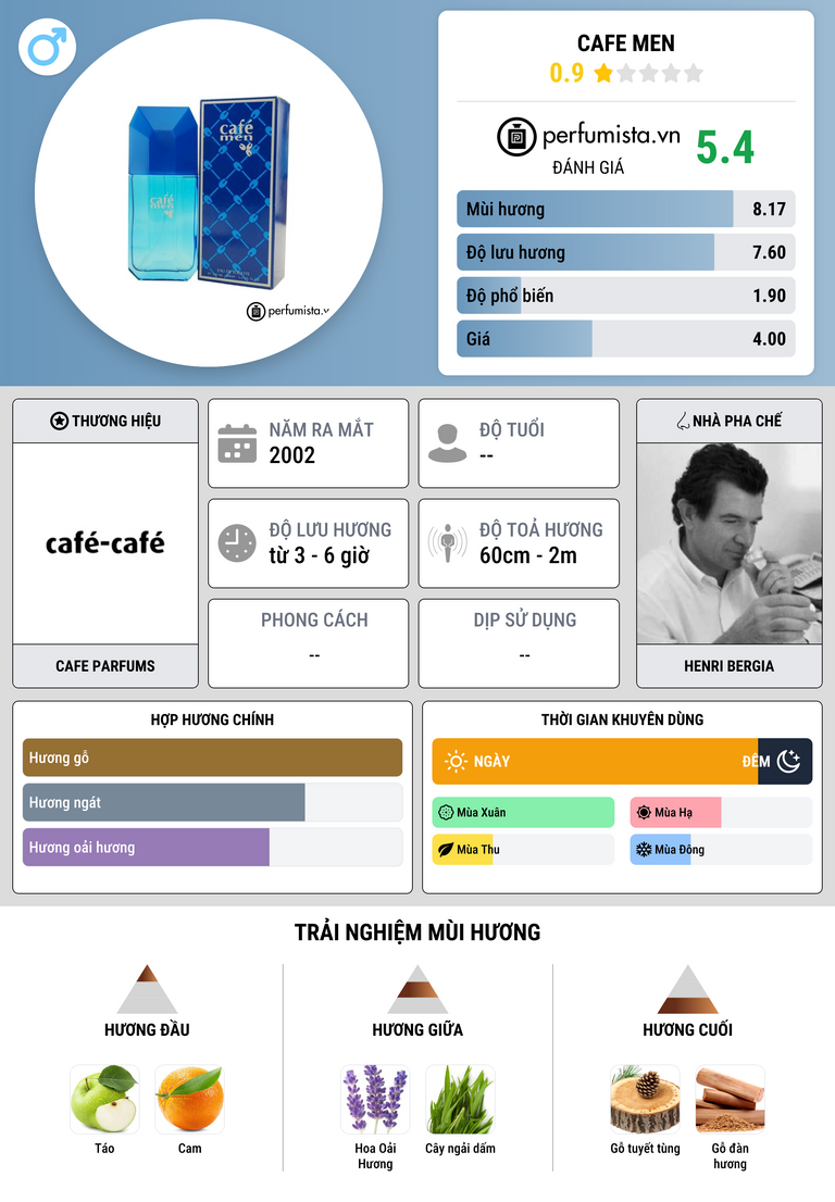 Thông tin chi tiết Cafe Men