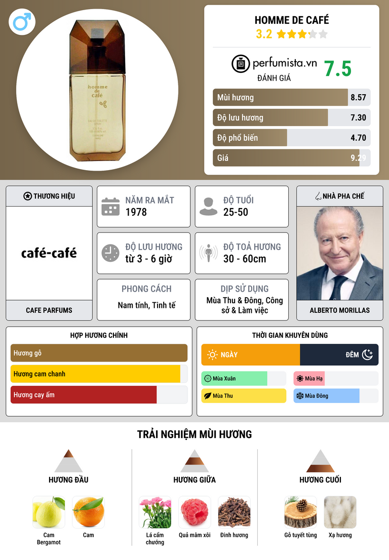 Thông tin chi tiết Homme de Café