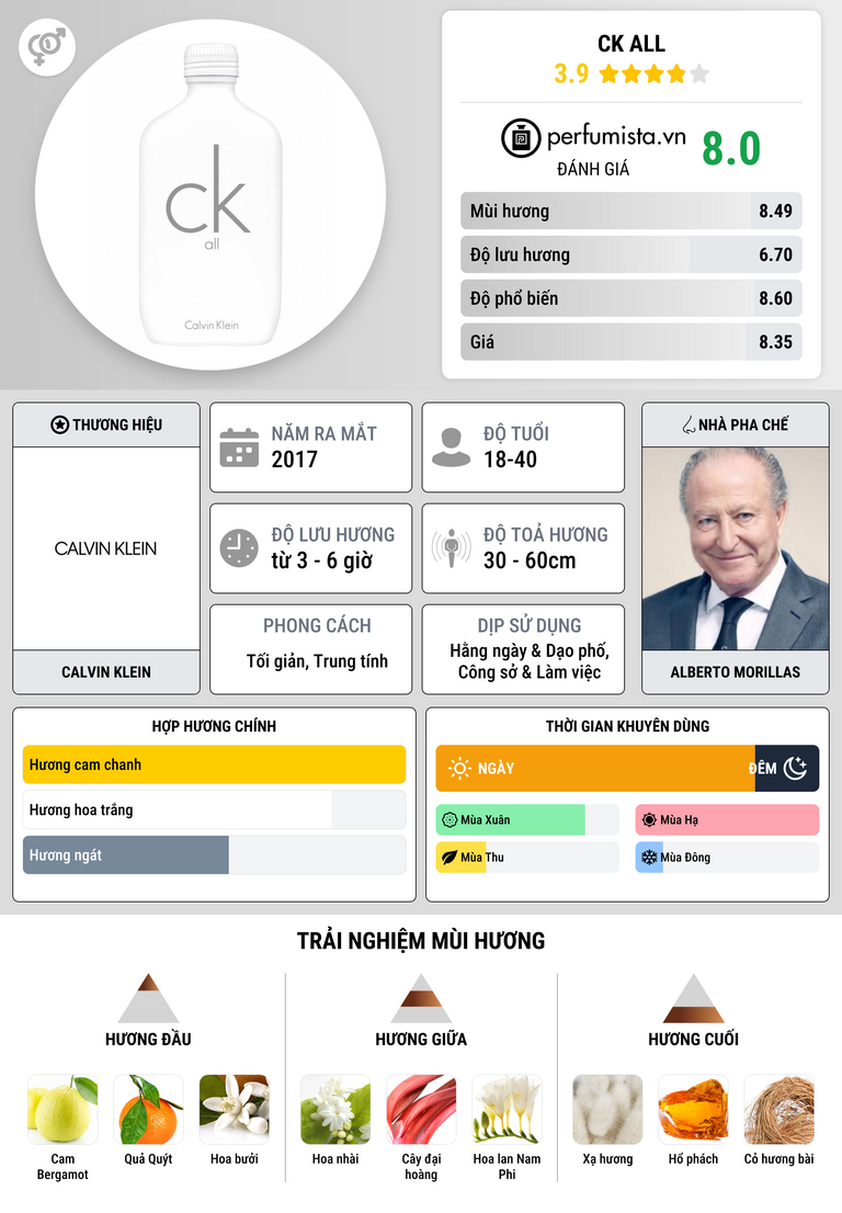 Thông tin chi tiết CK All