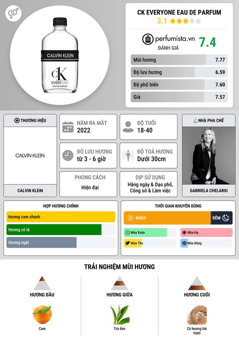 Thông tin chi tiết CK Everyone Eau de Parfum
