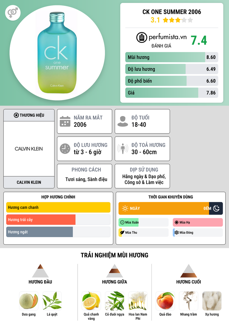 Thông tin chi tiết CK One Summer 2006