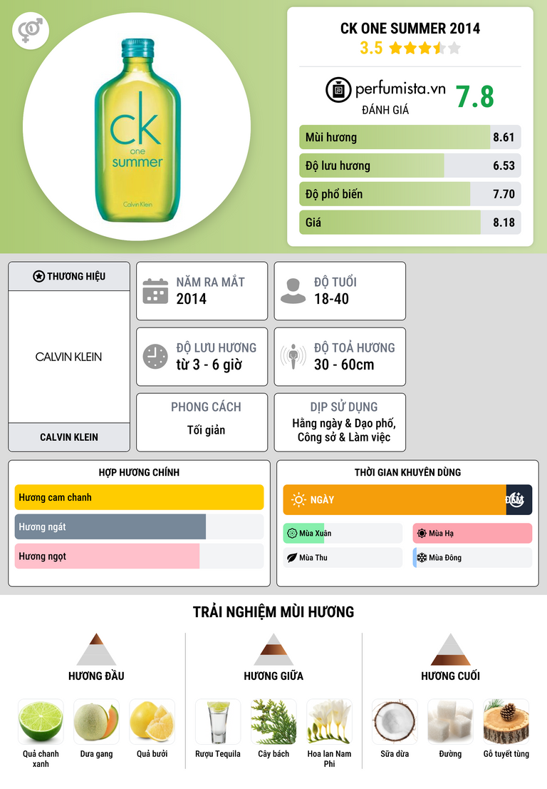 Thông tin chi tiết CK One Summer 2014