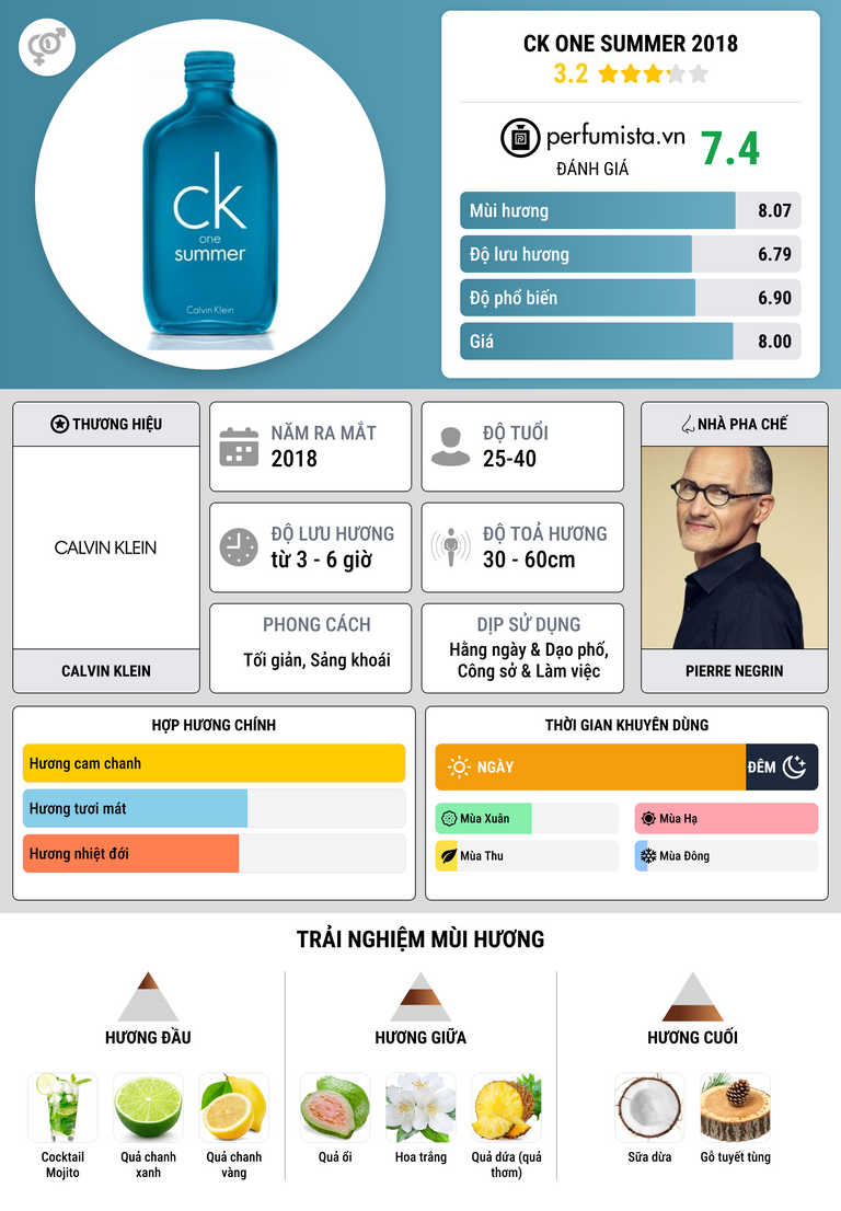 Thông tin chi tiết CK One Summer 2018