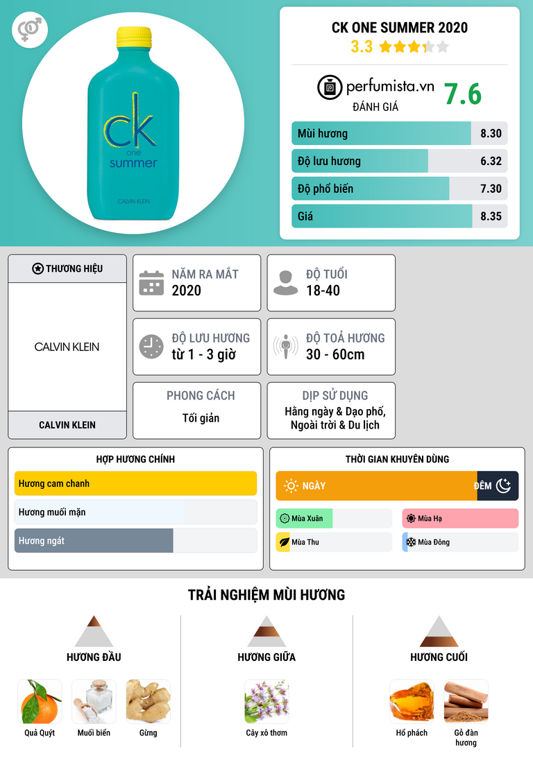 Thông tin chi tiết CK One Summer 2020