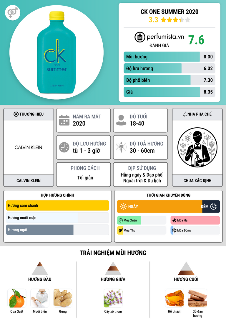 Thông tin chi tiết CK One Summer 2020