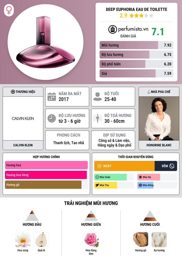Thông tin chi tiết Deep Euphoria Eau de Toilette