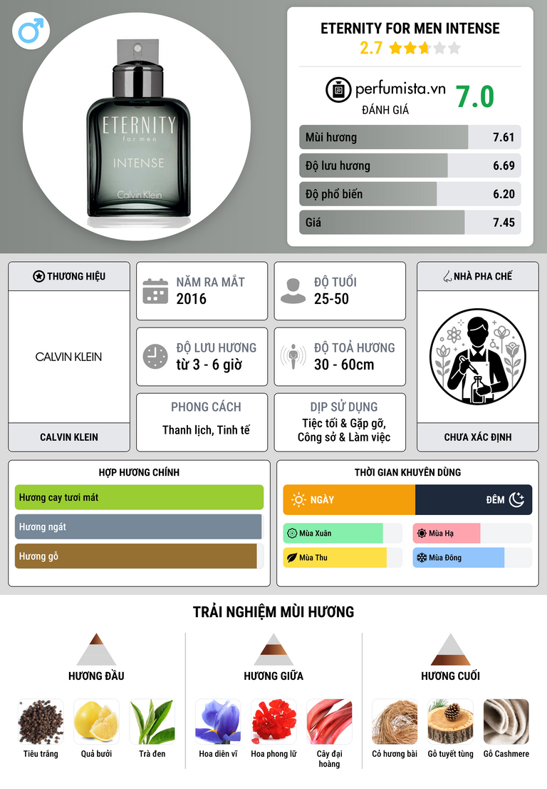 Thông tin chi tiết Eternity for Men Intense