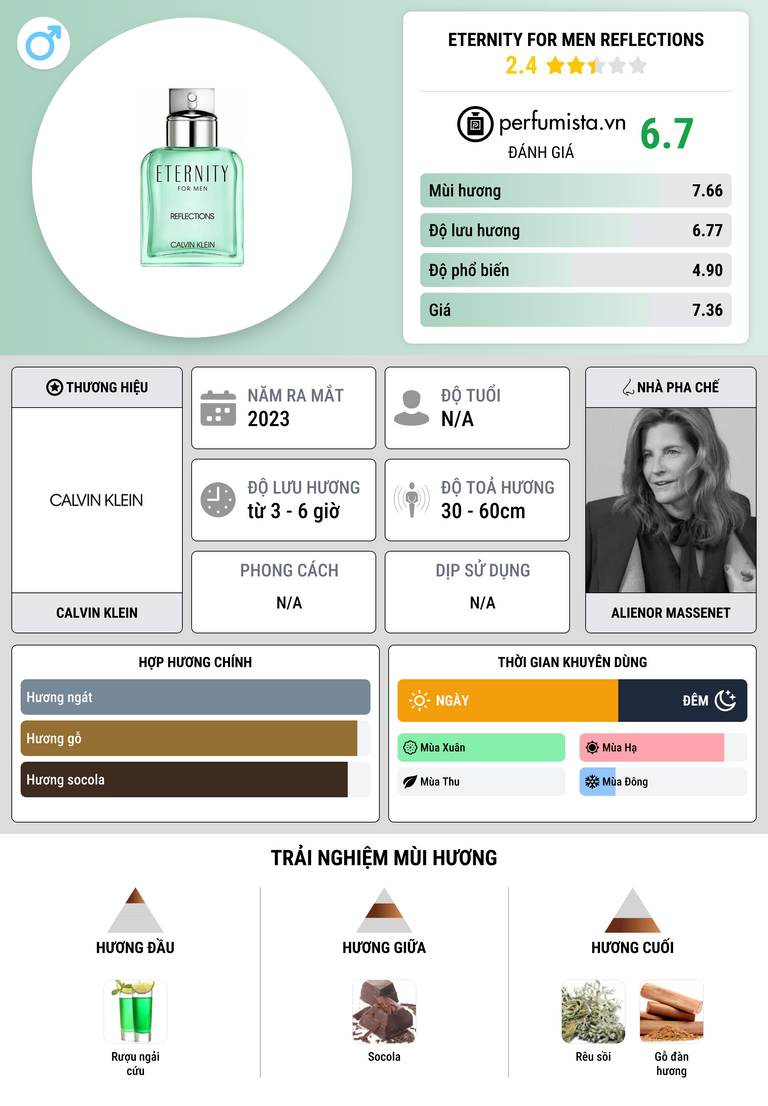 Thông tin chi tiết Eternity for Men Reflections