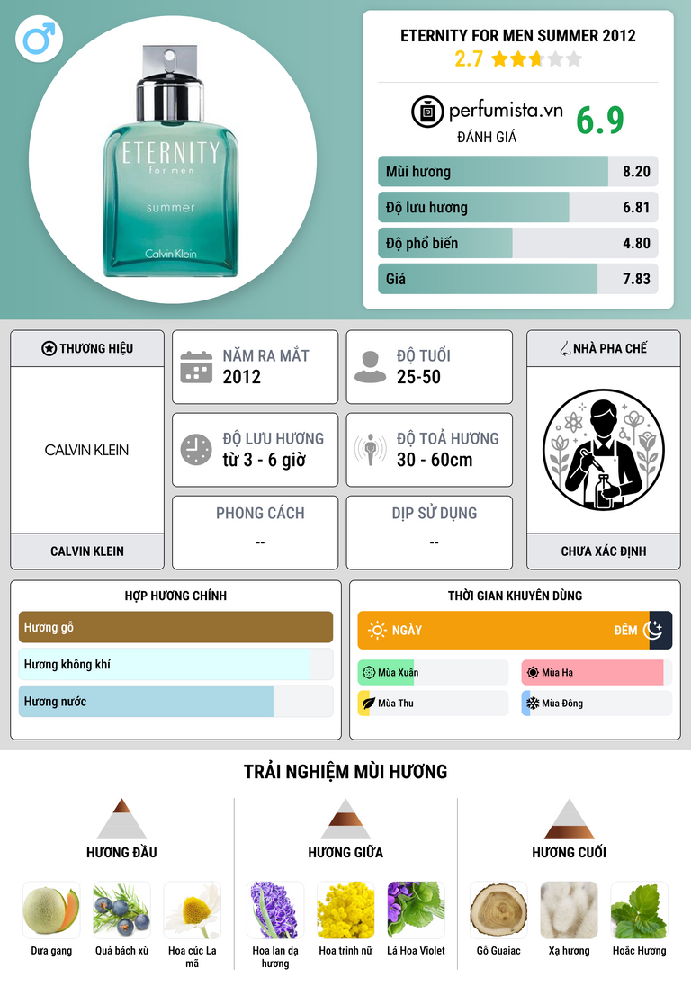 Thông tin chi tiết Eternity for Men Summer 2012