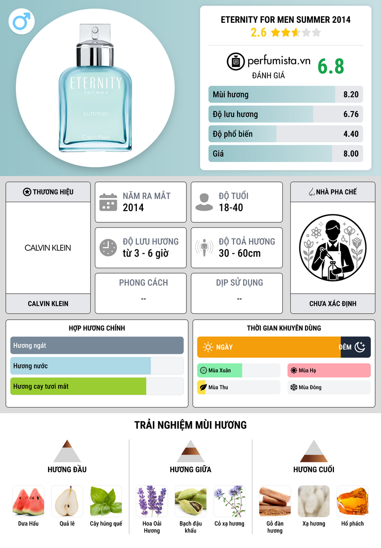 Thông tin chi tiết Eternity for Men Summer 2014
