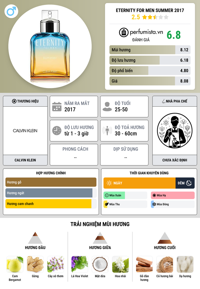 Thông tin chi tiết Eternity for Men Summer 2017