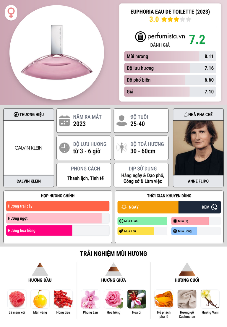 Thông tin chi tiết Euphoria Eau de Toilette (2023)