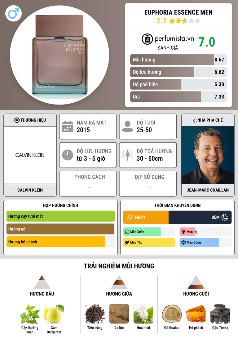 Thông tin chi tiết Euphoria Essence Men