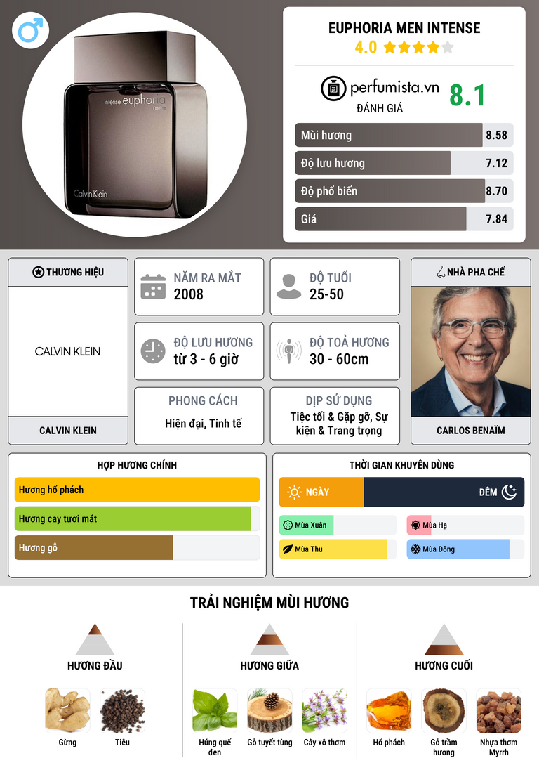 Thông tin chi tiết Euphoria Men Intense