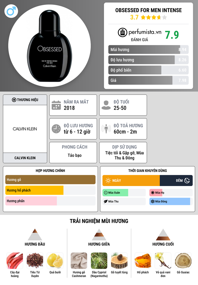 Thông tin chi tiết Obsessed for Men Intense
