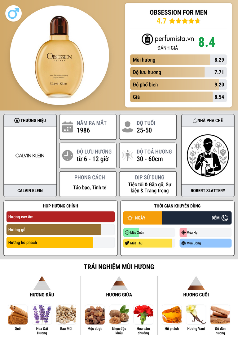 Thông tin chi tiết Obsession for Men