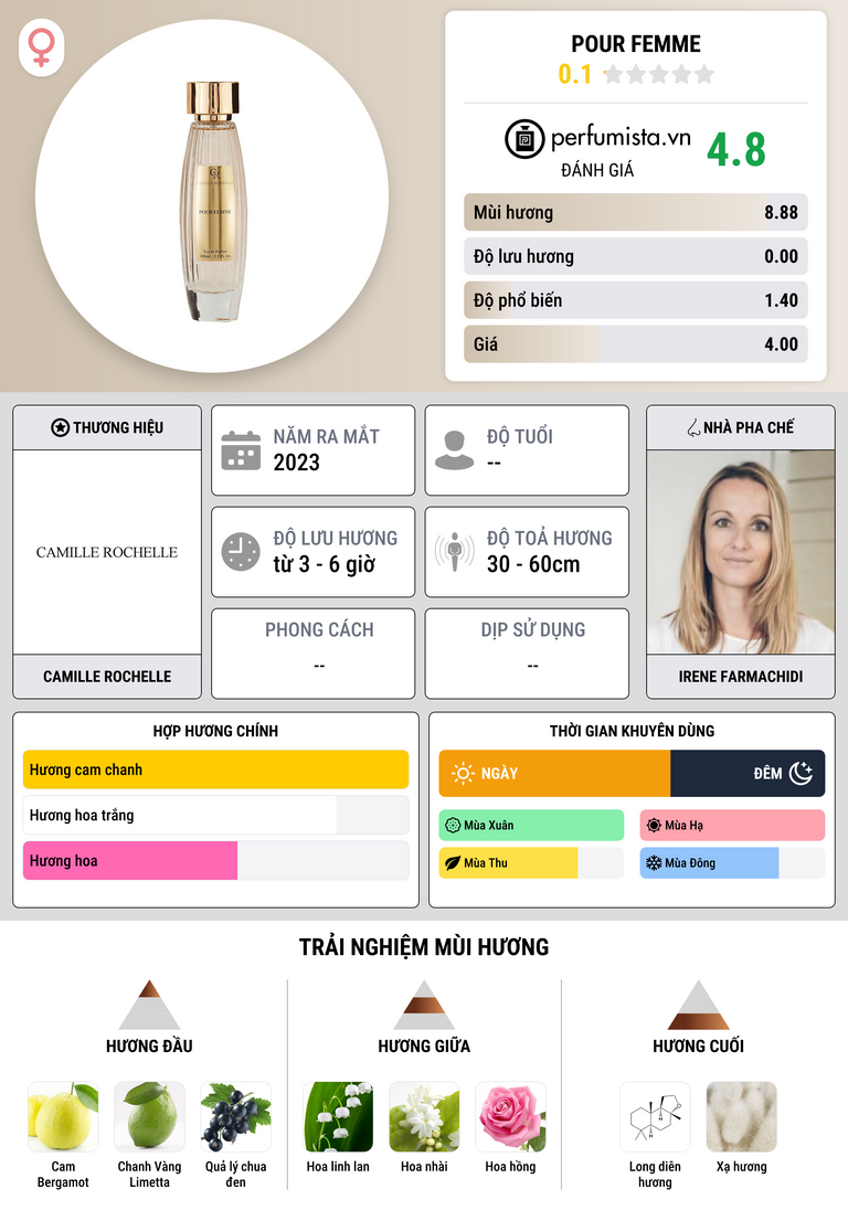 Thông tin chi tiết Pour Femme
