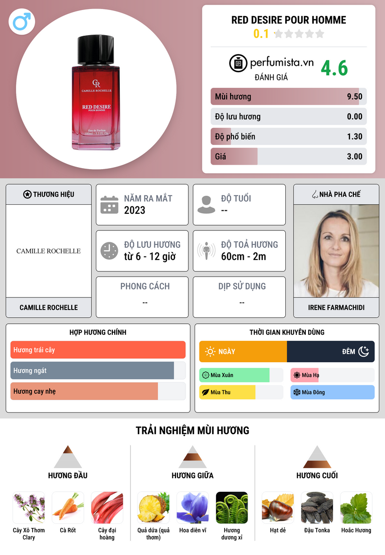 Thông tin chi tiết Red Desire Pour Homme