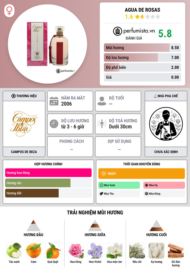 Thông tin chi tiết Agua de Rosas