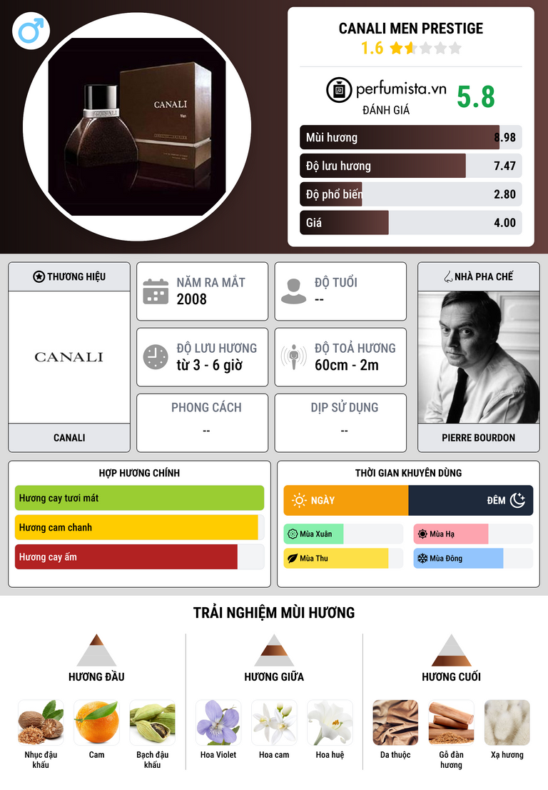 Thông tin chi tiết Canali Men Prestige