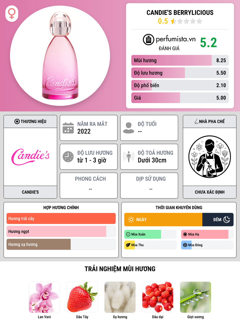 Thông tin chi tiết Candie's Berrylicious