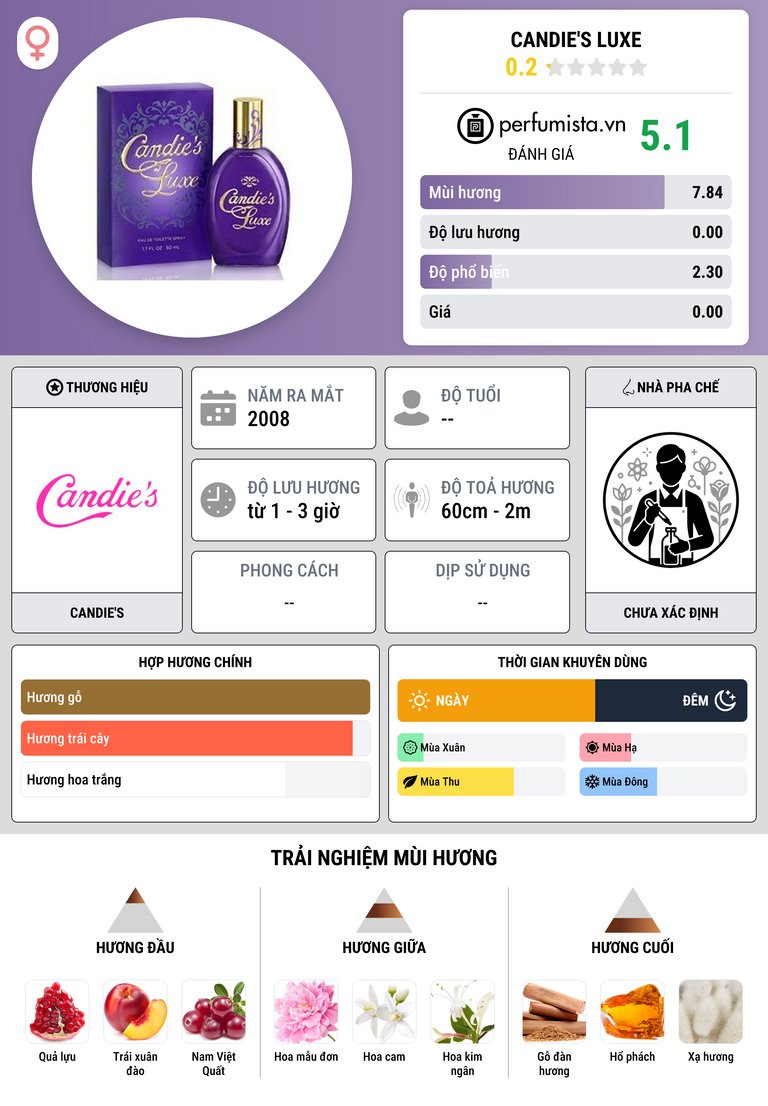 Thông tin chi tiết Candie's Luxe