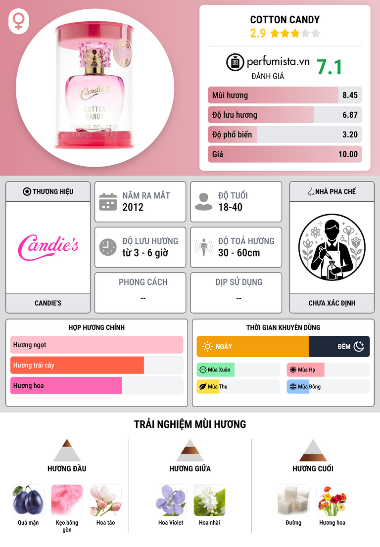 Thông tin chi tiết Cotton Candy