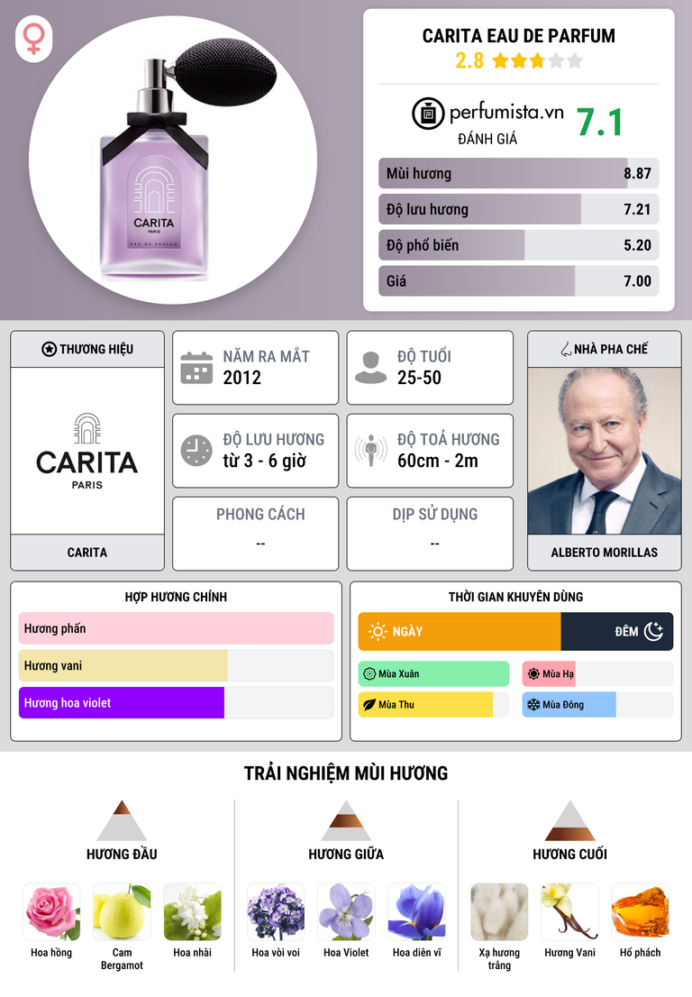 Thông tin chi tiết Carita Eau de Parfum