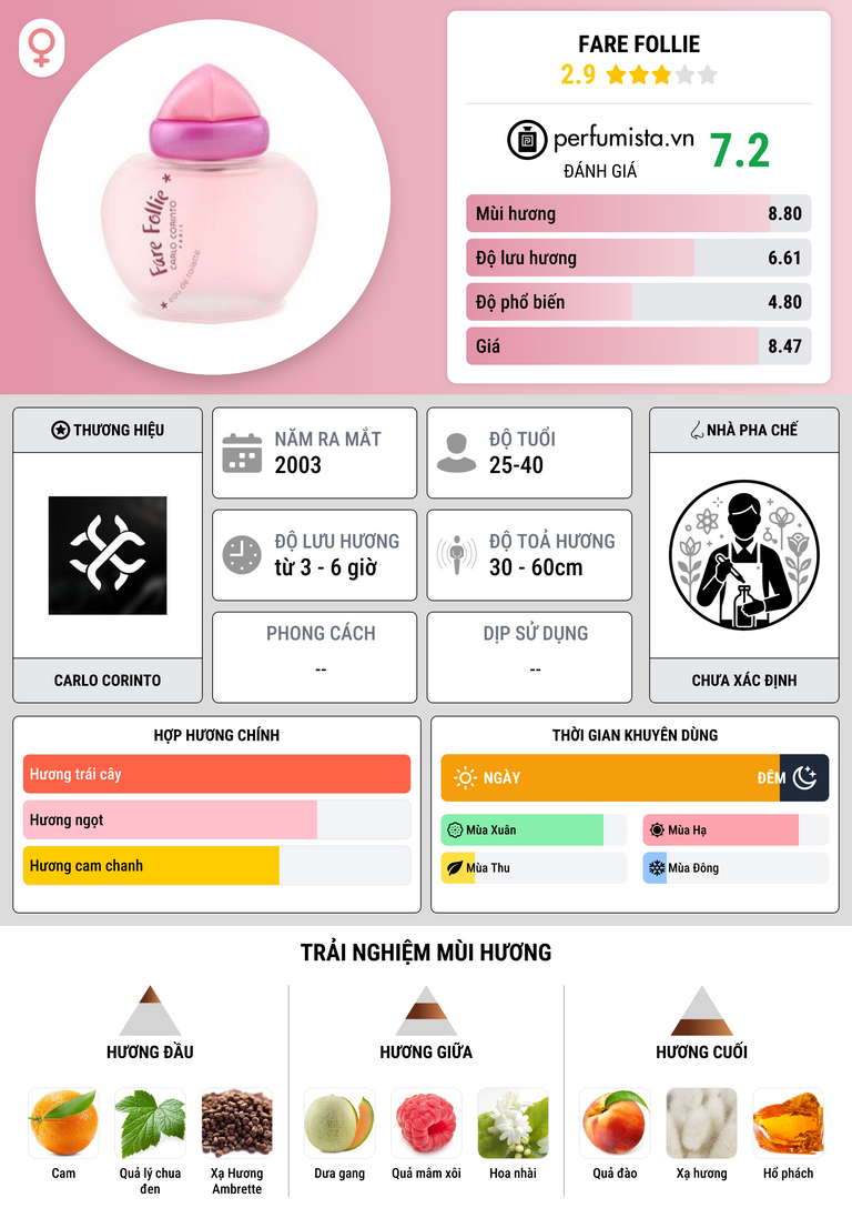 Thông tin chi tiết Fare Follie