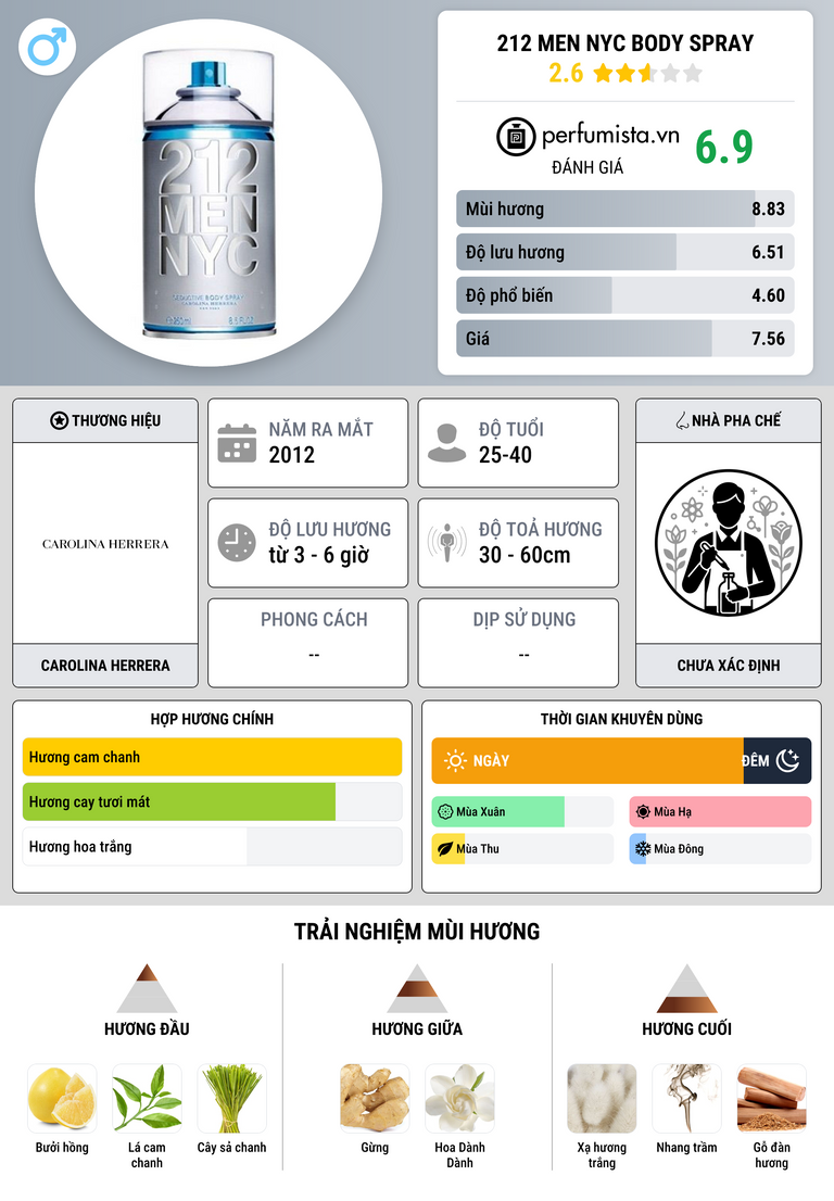 Thông tin chi tiết 212 Men NYC Body Spray