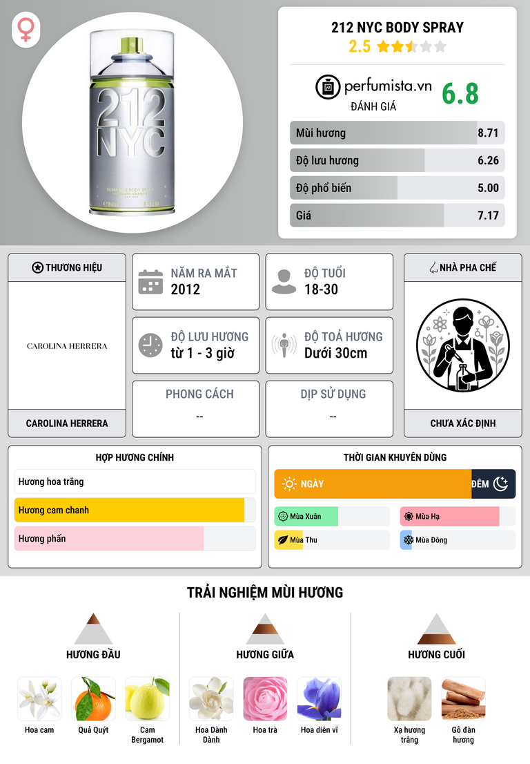 Thông tin chi tiết 212 NYC Body Spray