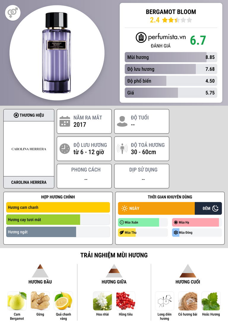 Thông tin chi tiết Bergamot Bloom