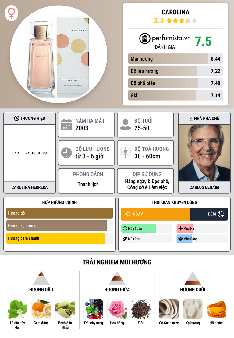 Thông tin chi tiết Carolina