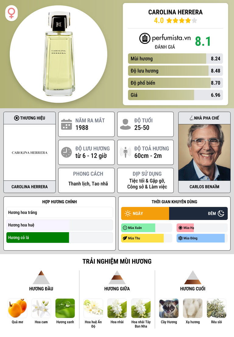 Thông tin chi tiết Carolina Herrera