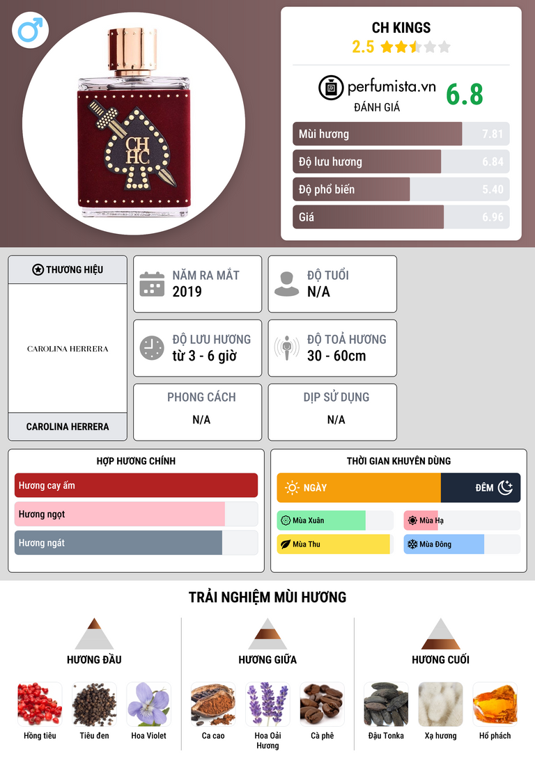 Thông tin chi tiết CH Kings