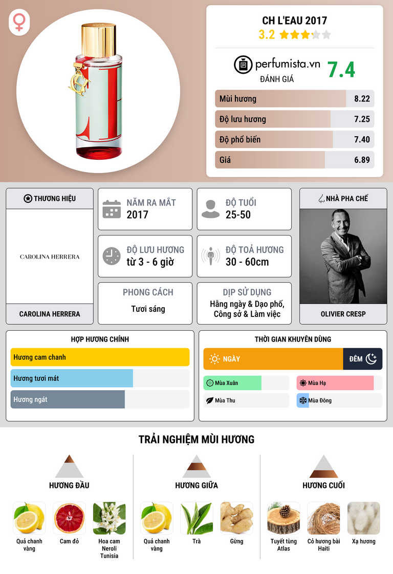 Thông tin chi tiết CH L'Eau 2017