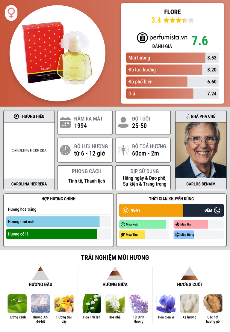 Thông tin chi tiết Flore