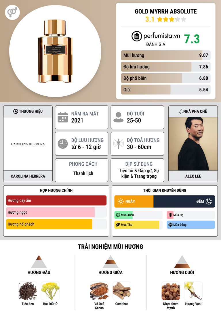 Thông tin chi tiết Gold Myrrh Absolute