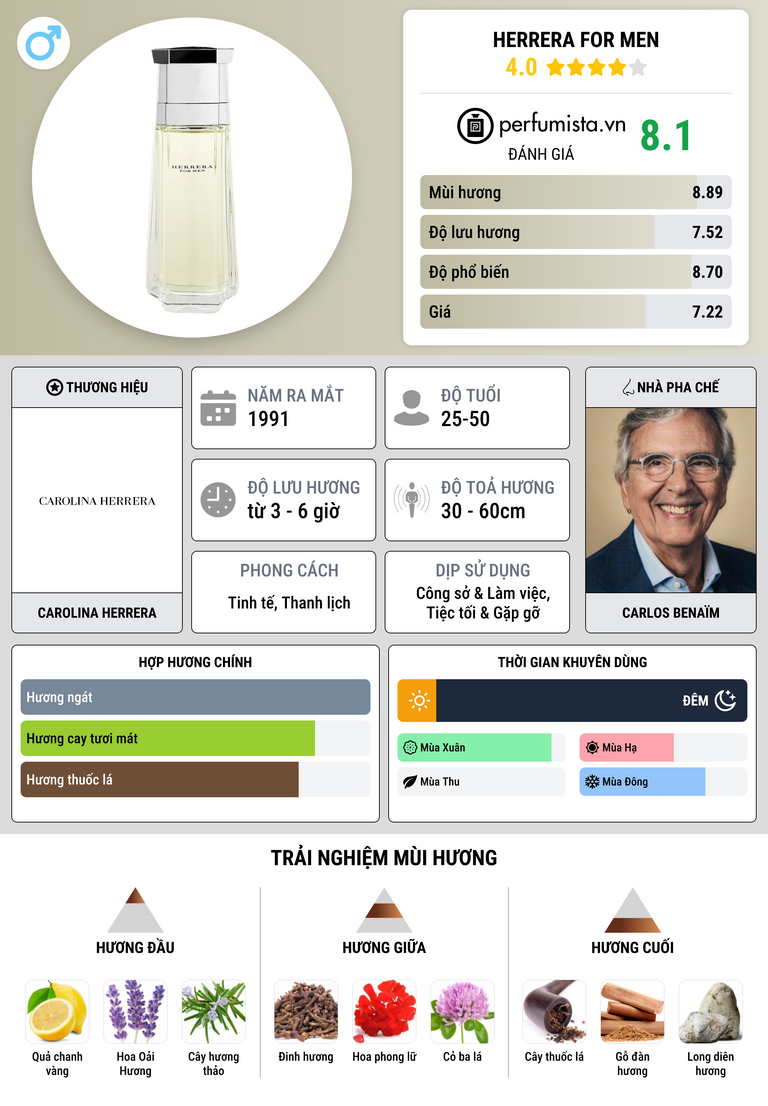 Thông tin chi tiết Herrera For Men