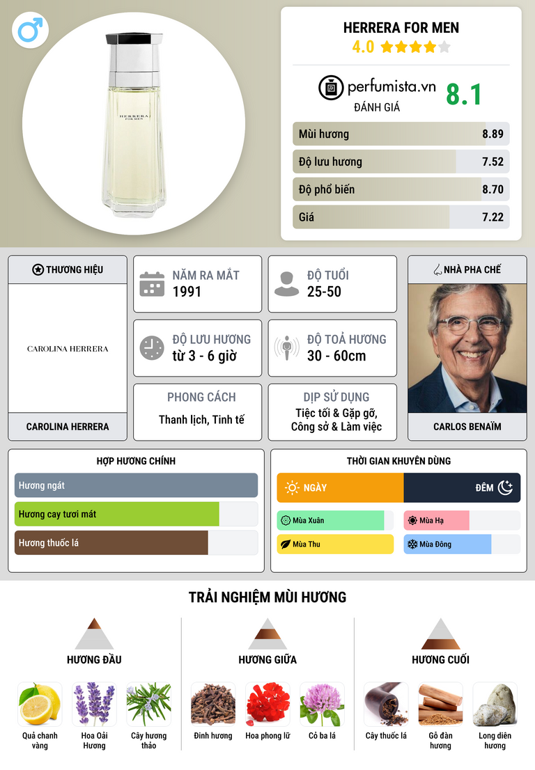 Thông tin chi tiết Herrera For Men